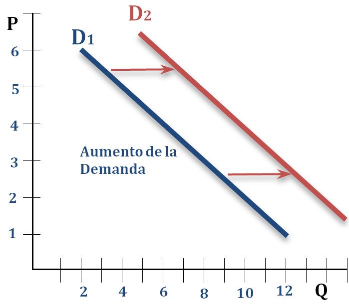 Desplazamiento De La Curva De Demanda